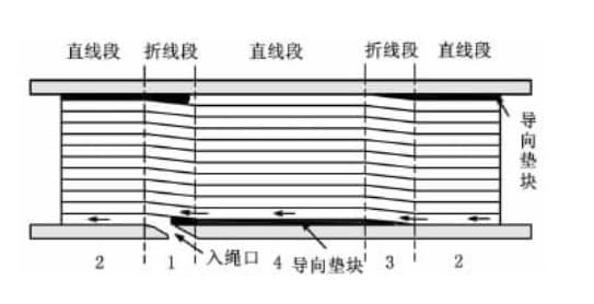 雙折線卷筒繩槽平面展開圖